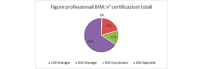 Figure professionali BIM, numero certificazioni totali