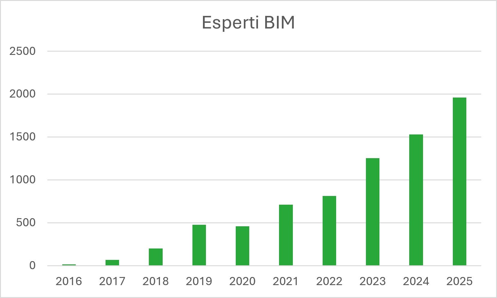 crescita esponenziale