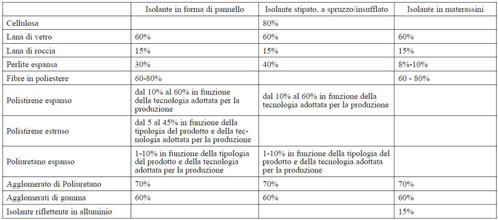 Ecobonus in vista: l’EPD per dimostrare la conformità ai CAM