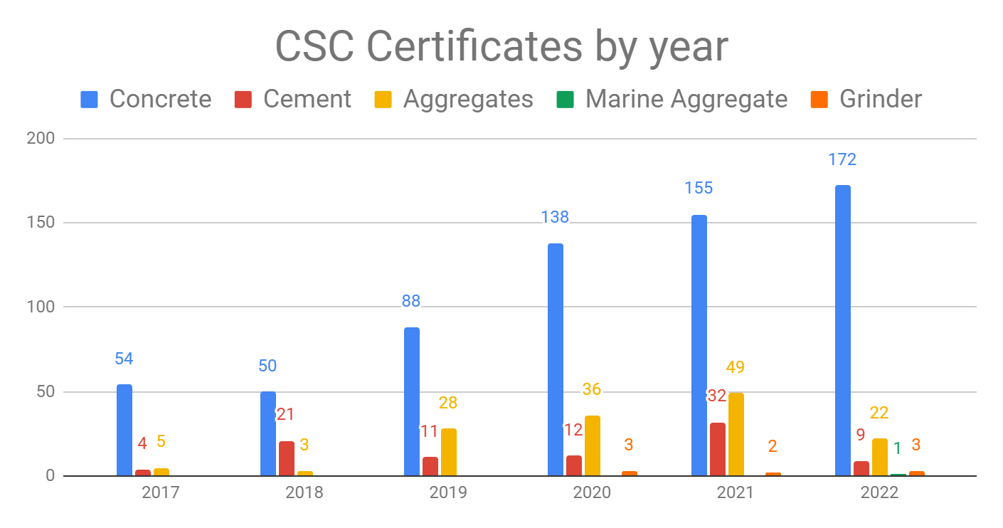 CSC Certificates by year