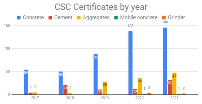 Concrete Sustainability Council - Certificates by year