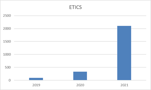 Andamento delle certificazioni rilasciate per l’installatore di sistemi di isolamento termico dal 2019 ad Ottobre 2021