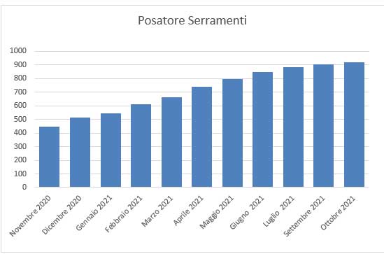Andamento delle certificazioni rilasciate per il Posatore dei serramenti nell’ultimo anno, con incremento rispetto al mese precedente