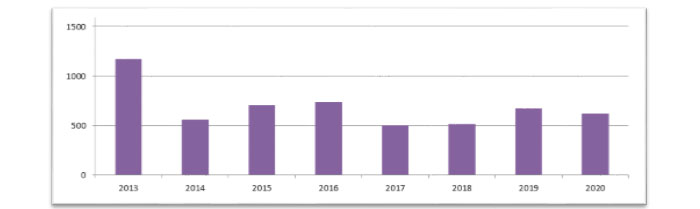 Andamento delle certificazioni rilasciate all’operatore FGAS dal 2013