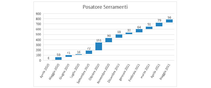 Andamento certificazioni rilasciate per il Posatore dei serramenti