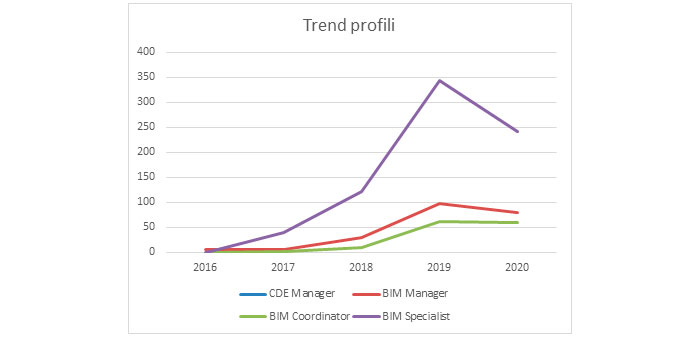 Trend Profili