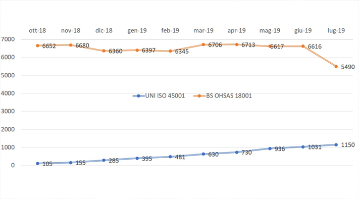 Uni Iso 45001: poco più di un anno al termine della migrazione
