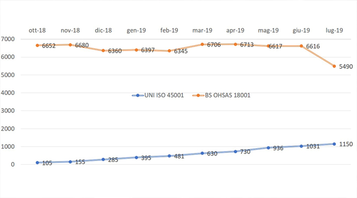 Uni Iso 45001: poco pi di un anno al termine della migrazione